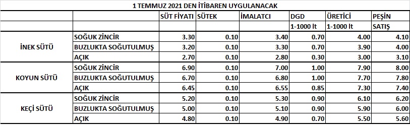 süt fiyat 2