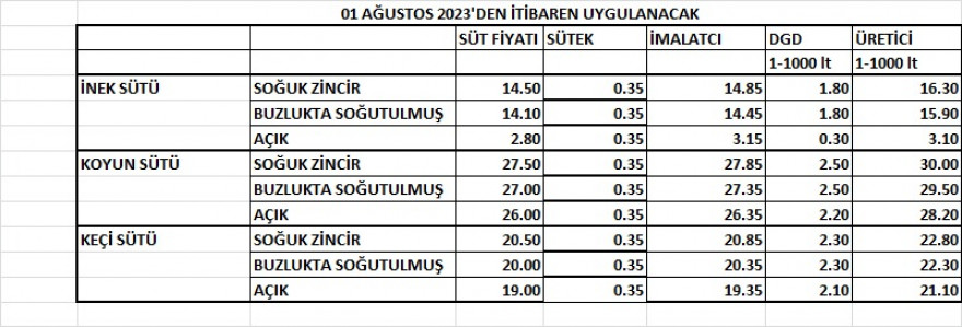 ÇİĞ SÜT FİYATLARI BELİRLENDİ.