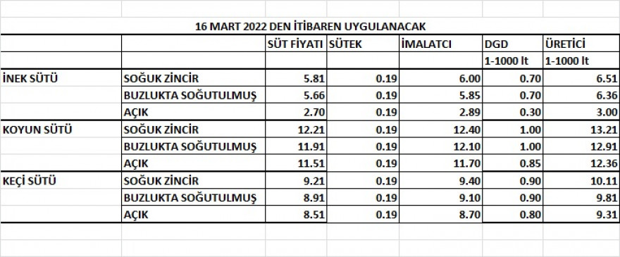 ÇİĞ SÜT FİYATLARI BELİRLENDİ.