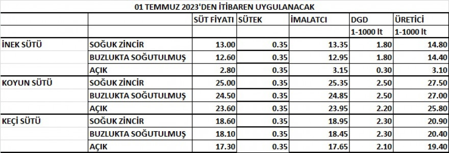 ÇİĞ SÜT FİYATLARI BELİRLENDİ.