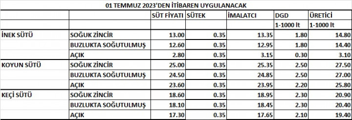 ÇİĞ SÜT FİYATLARI BELİRLENDİ.