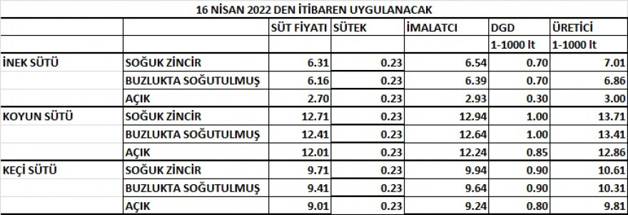 ÇİĞ SÜT FİYATLARI BELİRLENDİ.